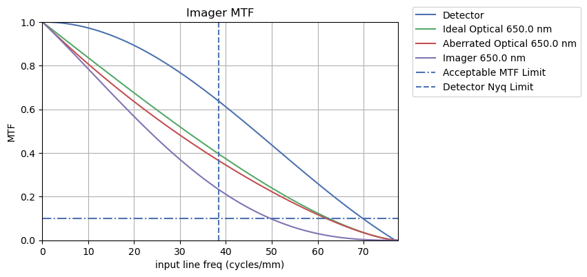 ../_images/examples_sat_mtf_budget_12_1.png