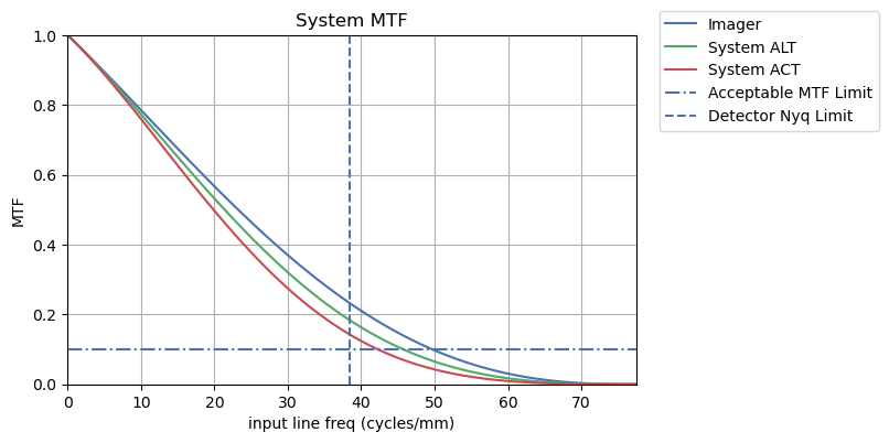 ../_images/examples_sat_mtf_budget_32_1.png