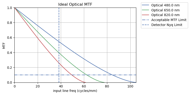 ../_images/examples_sat_mtf_budget_8_1.png