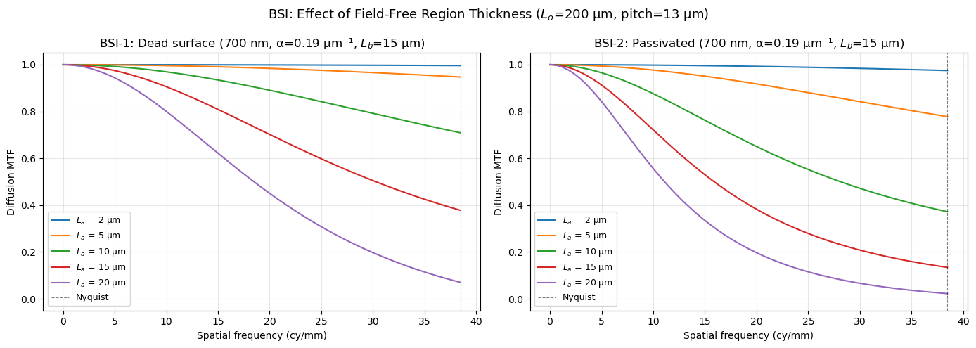 ../../_images/models_sharpness_detector_diffusion_mtf_12_0.png