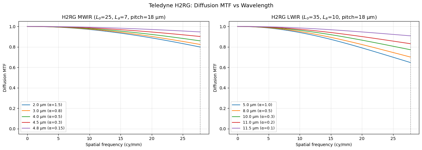 ../../_images/models_sharpness_detector_diffusion_mtf_15_0.png