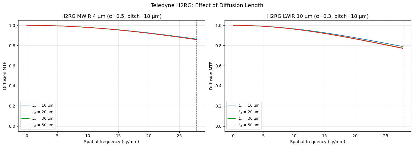 ../../_images/models_sharpness_detector_diffusion_mtf_18_0.png
