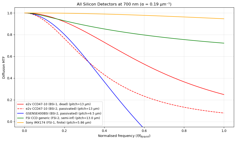 ../../_images/models_sharpness_detector_diffusion_mtf_26_0.png