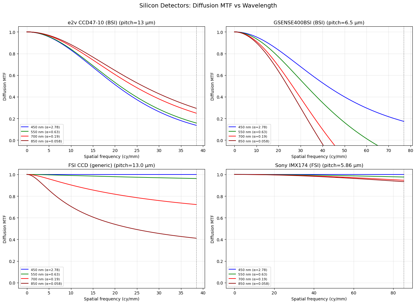 ../../_images/models_sharpness_detector_diffusion_mtf_6_0.png
